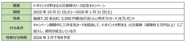 三井住友カード「Vポイントが貯まる 火災保険」リリース記念キャンペーン10/21~