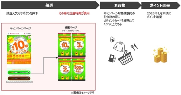 【10月・11月実施】その場で当たる!dポイント最大10倍戻ってくるキャンペーン