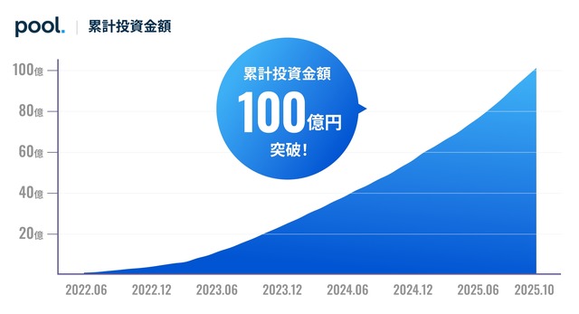 投資サービス「Pool」初回キャンペーン!最大10万円プレゼント11/10~