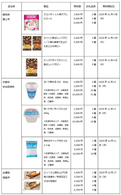 ファミマふるさと納税の人気お礼品は?1,000円から寄附OK、プチ贅沢とタイパが鍵