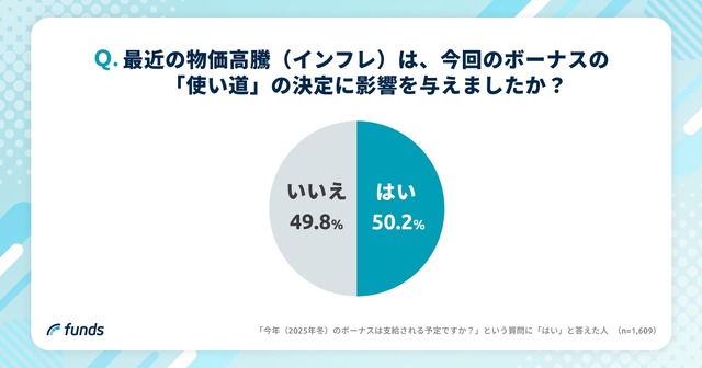 【2025年冬のボーナス調査】Funds投資家の74.2%は投資に充当