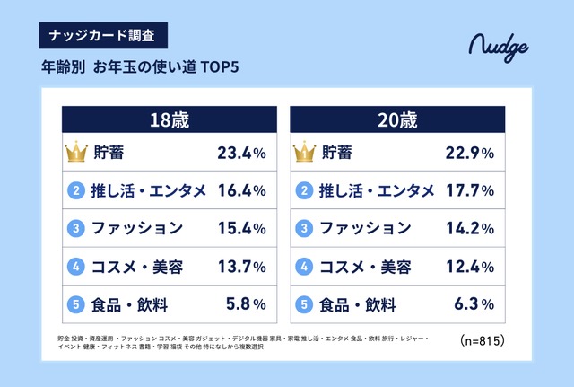 新成人のお年玉、現金派が減少?キャッシュレス受取の実態と使い道ランキング【ナッジ調査】