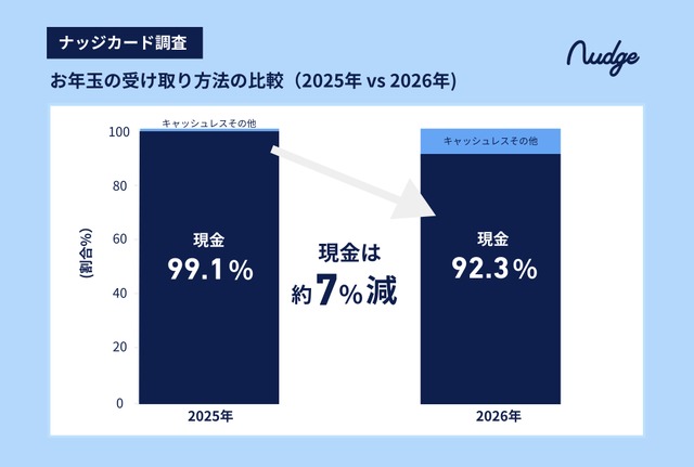 新成人のお年玉、現金派が減少?キャッシュレス受取の実態と使い道ランキング【ナッジ調査】