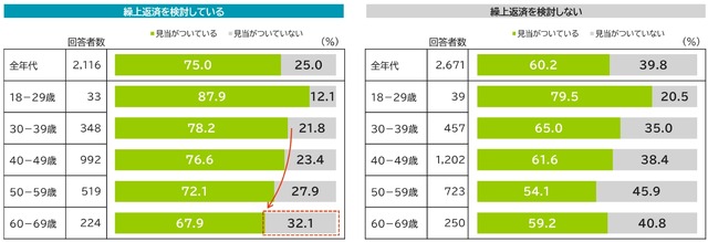 住宅ローン金利上昇で返済見直し検討7割超【三井住友トラスト・資産のミライ研究所調査】