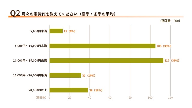 エアコン設定で意見が合わない家庭が61%!電気代と節電意識の実態【エネワンでんき調査】