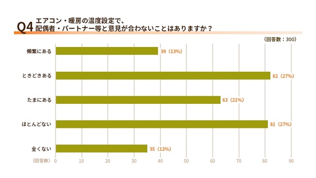 エアコン設定で意見が合わない家庭が61%!電気代と節電意識の実態【エネワンでんき調査】