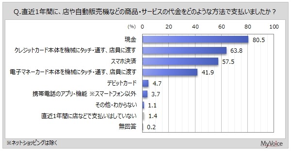 店頭支払いのスマホ決済比率「6~7割以上」が5割弱【マイボイスコム調べ】