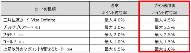【国内初】三井住友カードのクレカ積立がOlive連携で最大4.5%還元に