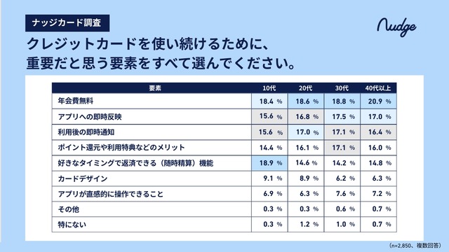 10代のキャッシュレスデビューは15歳までが約半数?【ナッジ調査】