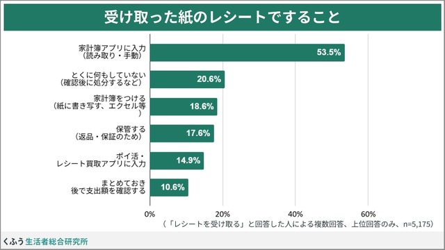 「レシート二度見」経験が64.6%!物価高で変わる買い物レシートの意識【くふう総研調査】
