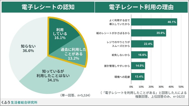 「レシート二度見」経験が64.6%!物価高で変わる買い物レシートの意識【くふう総研調査】