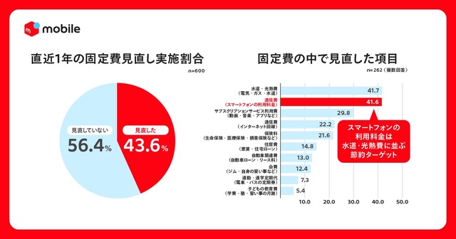 毎月7.4GBのギガを無駄にしている?メルカリ「固定費見直しとギガ資産」調査