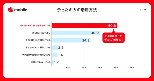 毎月7.4GBのギガを無駄にしている?メルカリ「固定費見直しとギガ資産」調査