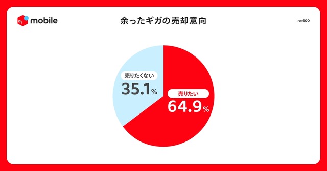 毎月7.4GBのギガを無駄にしている?メルカリ「固定費見直しとギガ資産」調査