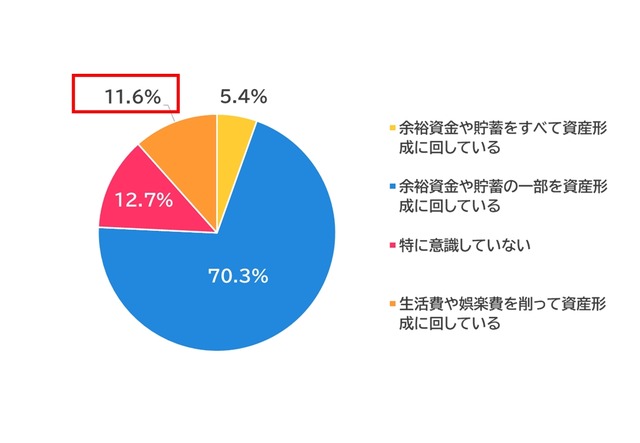 新NISAで変わる家計事情!40・50代は生活費を削って投資【保険見直し本舗調査】