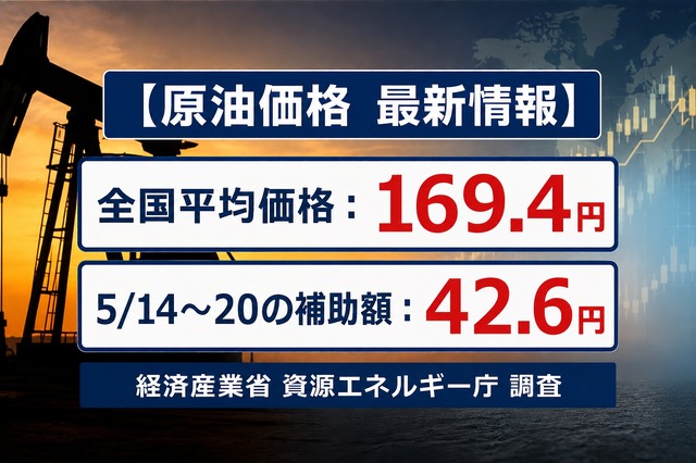 ガソリン全国平均価格が169.4円に・5/14からの補助額は42.6円【経産省資源エネルギー庁調査】