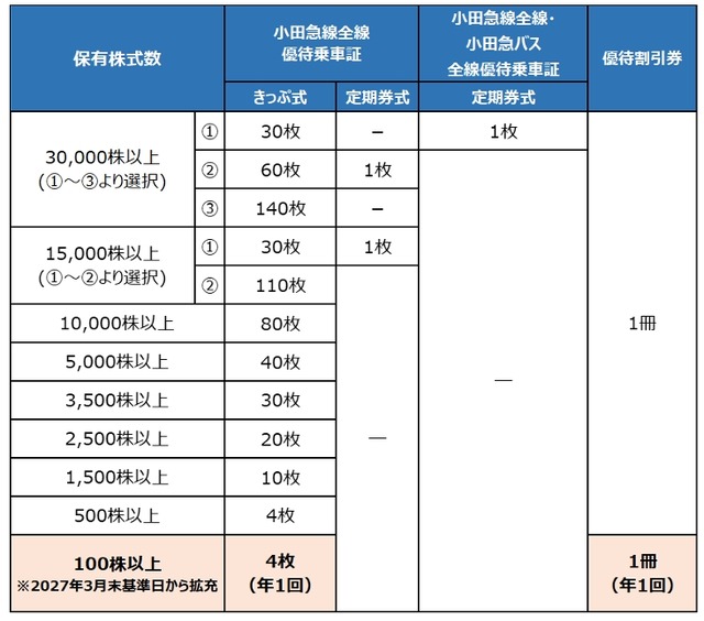 小田急電鉄が株主優待を大幅拡充!最低保有株数を100株に引き下げ 長期保有特典も充実