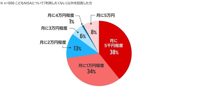 こどもNISA認知率71%!投資経験で異なる利用意向【楽天証券調査】