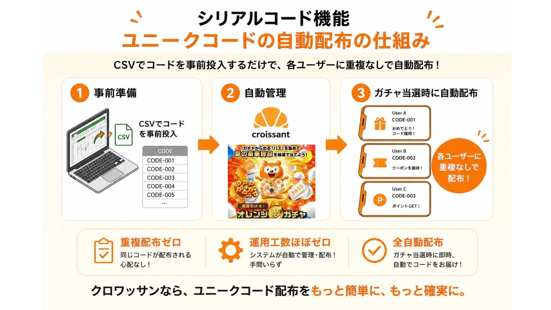 シリアルコード機能の仕組み図