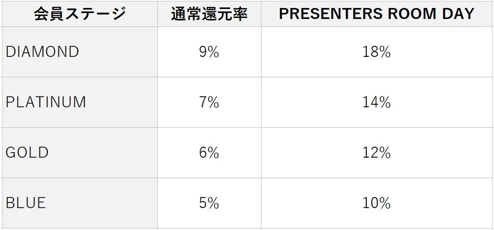 ポイント還元率表
