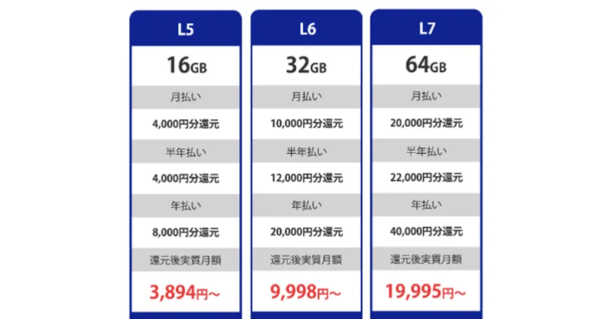 Linux L4-L7還元額表