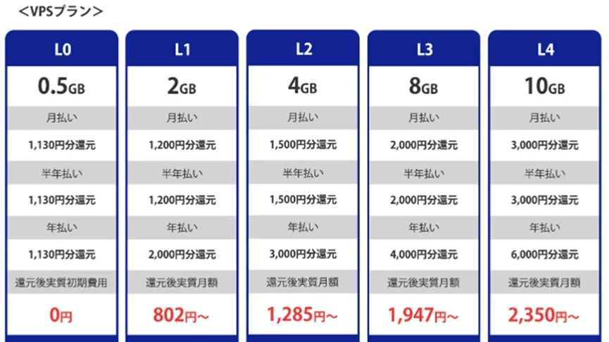 Linux L0-L3還元額表