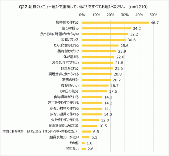 朝食のメニュー選びで重視していること