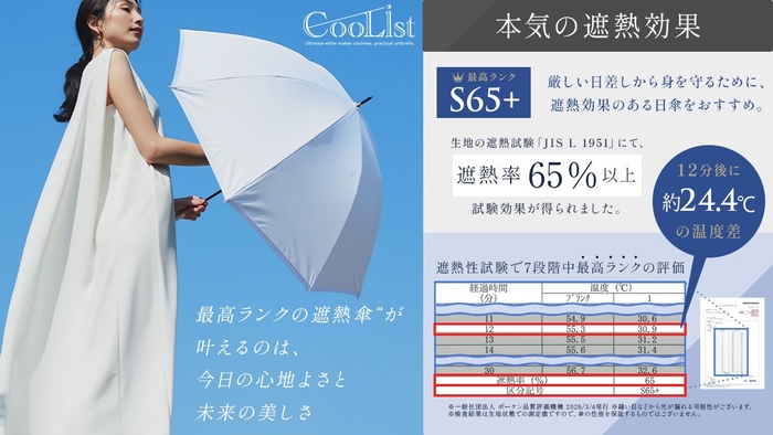 【CooListの本気の遮熱効果】どんなに暑い日でも“涼顔”を保つ上品なデザイン(左)と、JIS最高ランク「S65+」を証明する遮熱性試験データ(右)。(※試験環境では12分後に約24.4℃の温度差を実証)
