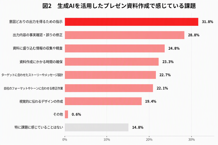 【図2:生成AIを活用したプレゼン資料作成で感じている課題/複数回答】