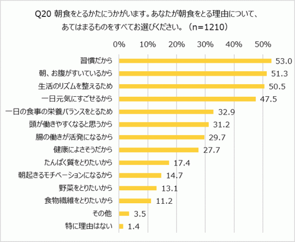 朝食をとる理由