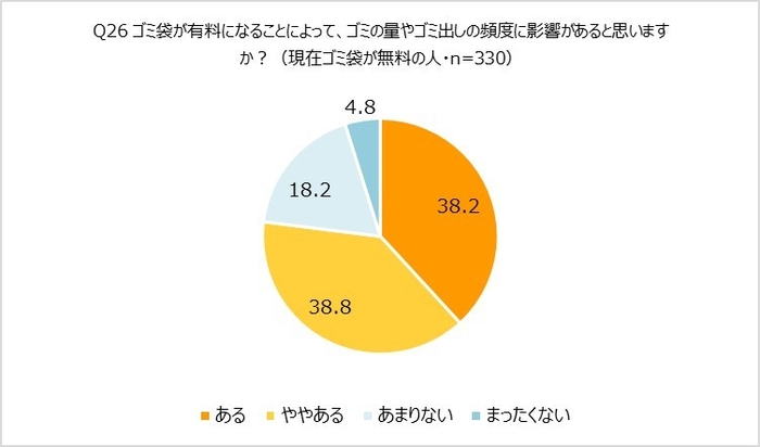 有料化による影響はあるか(無料の人)