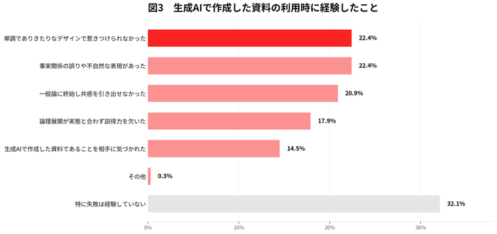 【図3:生成AIで作成した資料の利用時に経験したこと/複数回答】