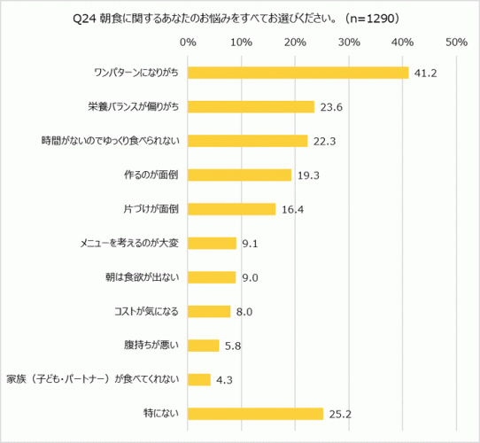 朝食に関するお悩み