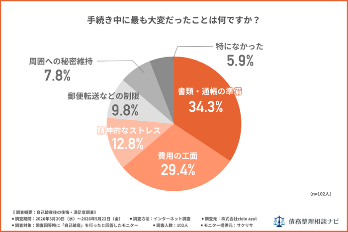 手続き中に最も大変だったことはなんですか?