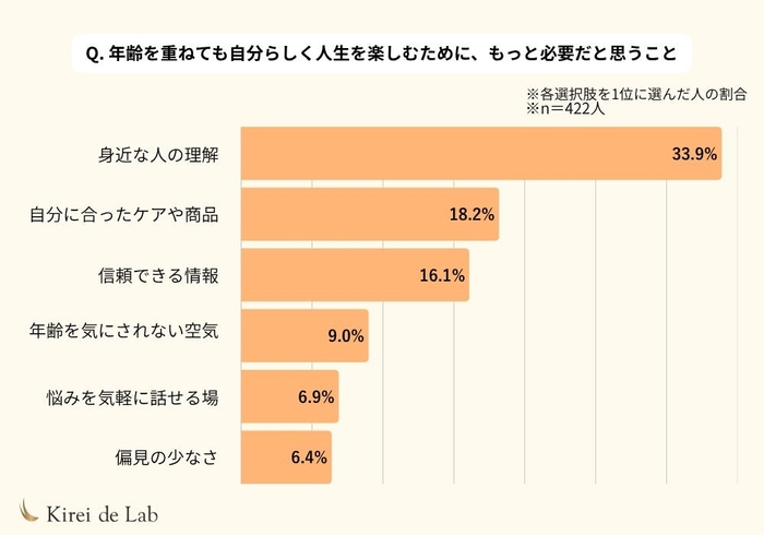 ※1位~3位まで選択可能で、各選択肢を1位に選んだ人の割合