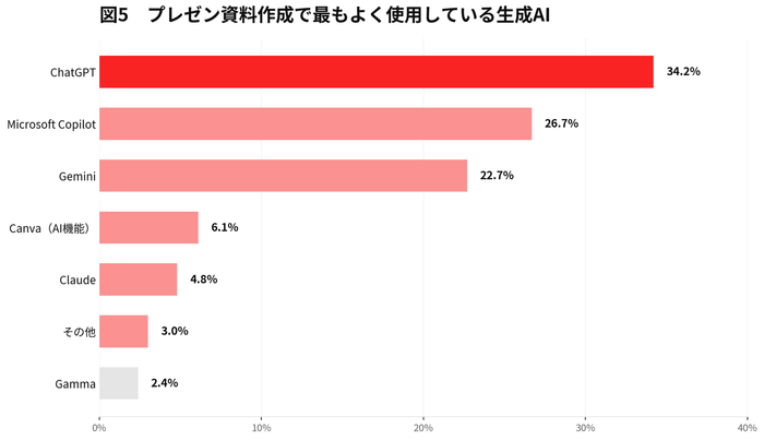 【図5:プレゼン資料作成で最もよく使用している生成AI】
