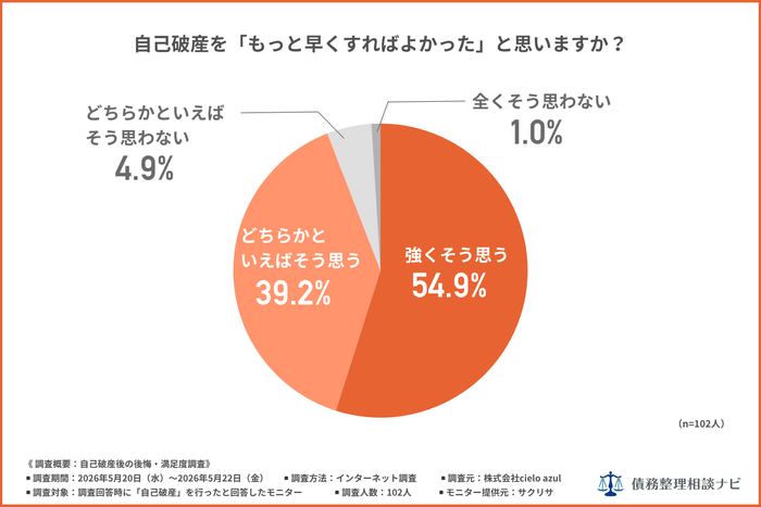 自己破産をもっと早くすればよかったと思いますか?