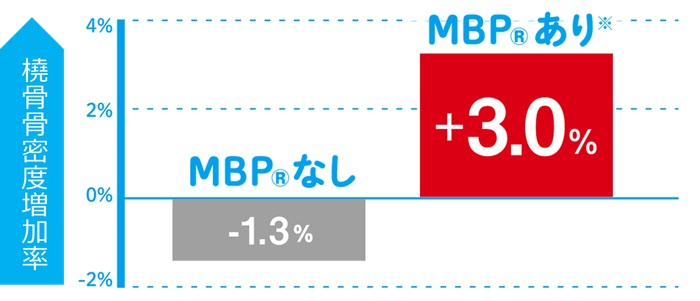 MBP🄬40㎎の6カ月間継続摂取で 橈骨(とうこつ)の骨密度が平均3%UP