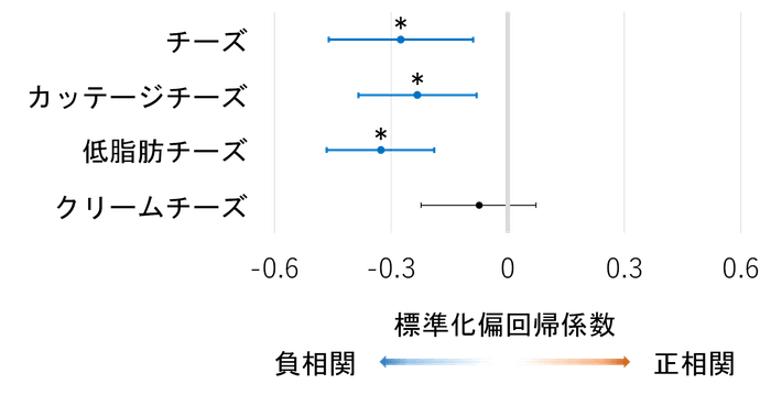 図2. 高頻度摂取におけるチーズ種類別のHbA1cとの関係(*p<0.05) 論文を参考に改変。点が中央(0)から離れるほど関連が強く、横線は結果のばらつきの範囲を示す